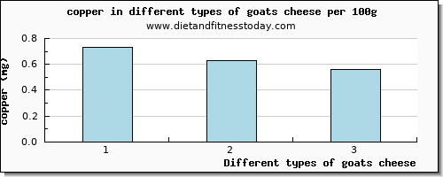 goats cheese copper per 100g